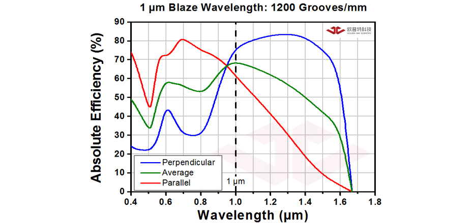 平面刻划光栅 尺寸=12.7x12.7x6mm 刻线数=1200 闪耀波长=1000nm - 北京鑫视科科技有限公司